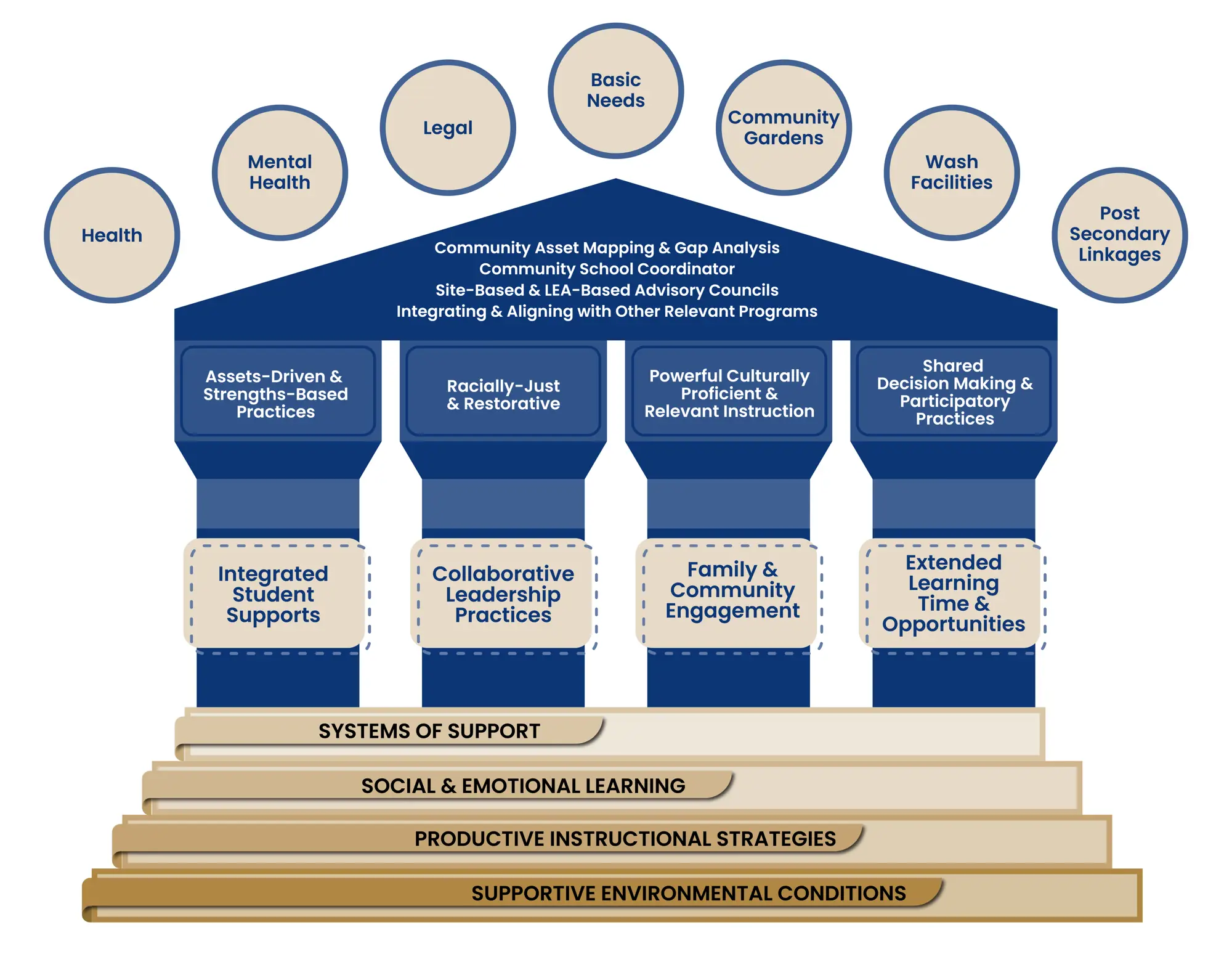 Infographic showing the structure of CSPP supporting services to students